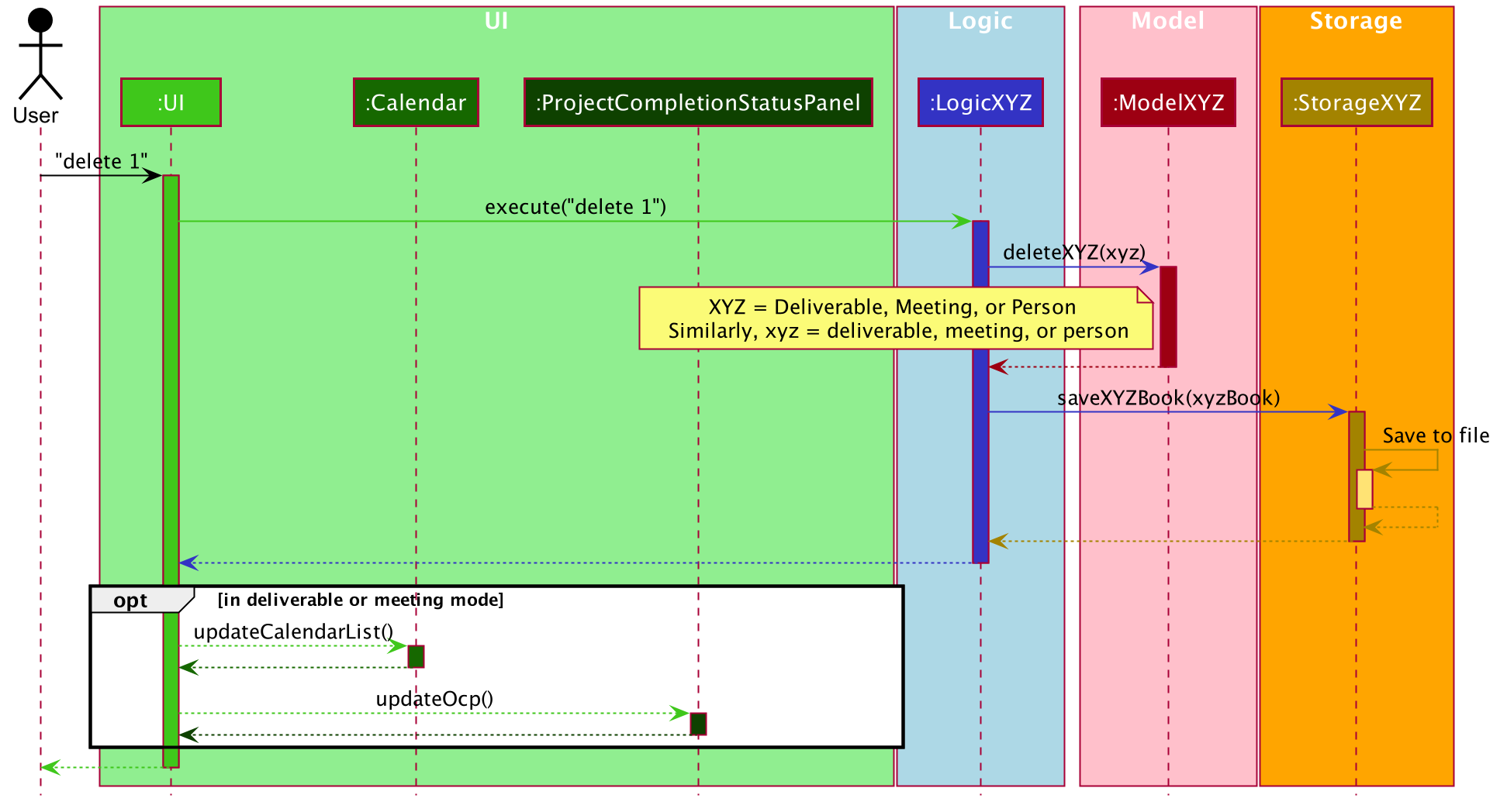 `Architecture Sequence Diagram with Dashboard