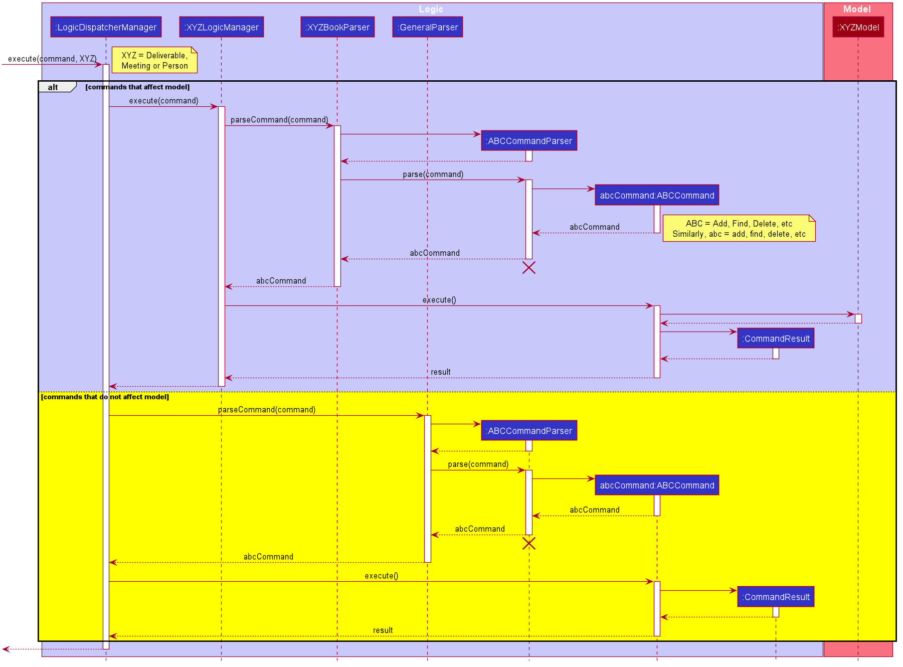 Interactions Inside the Logic Component for any command