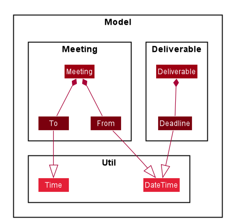 Structure of DateTime and Time implementations