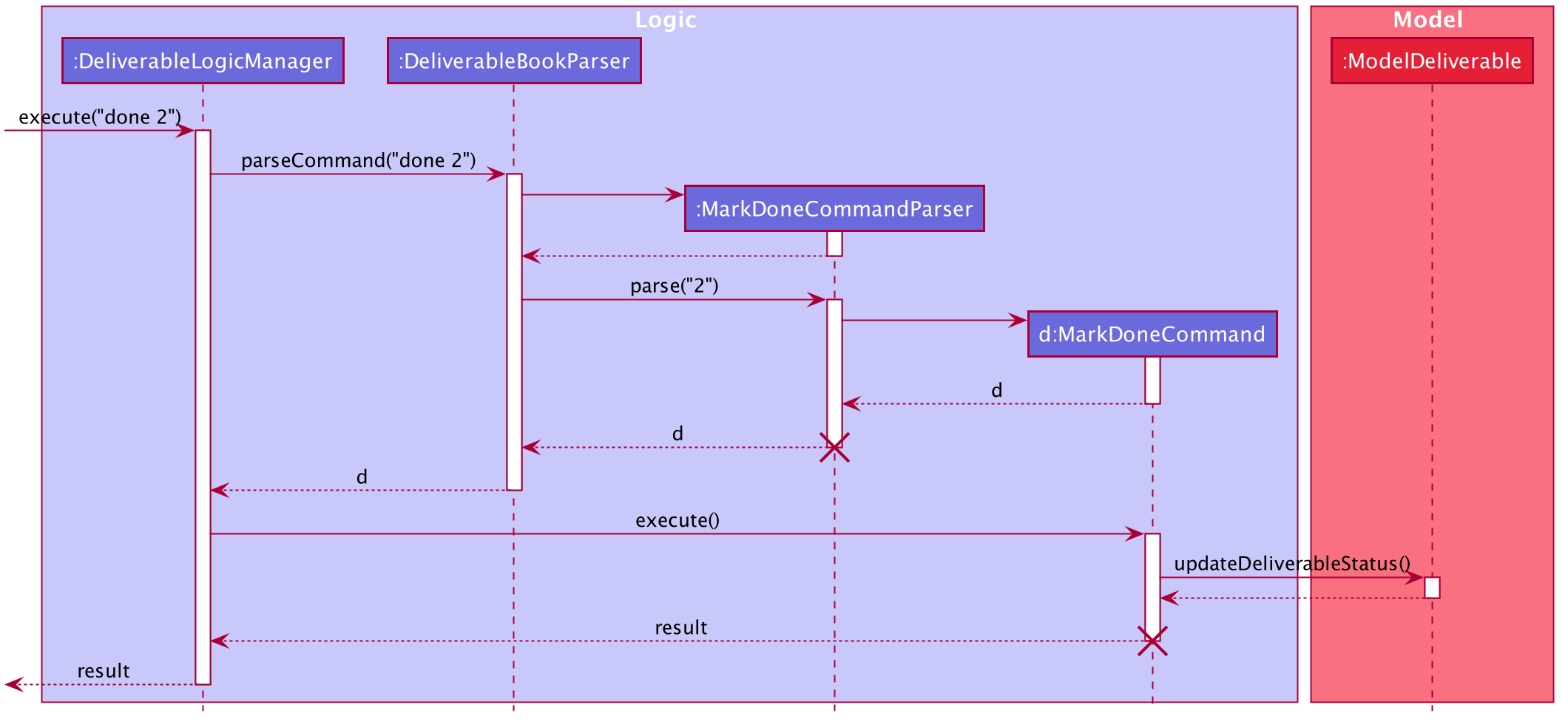 DoneCommandSequenceDiagram