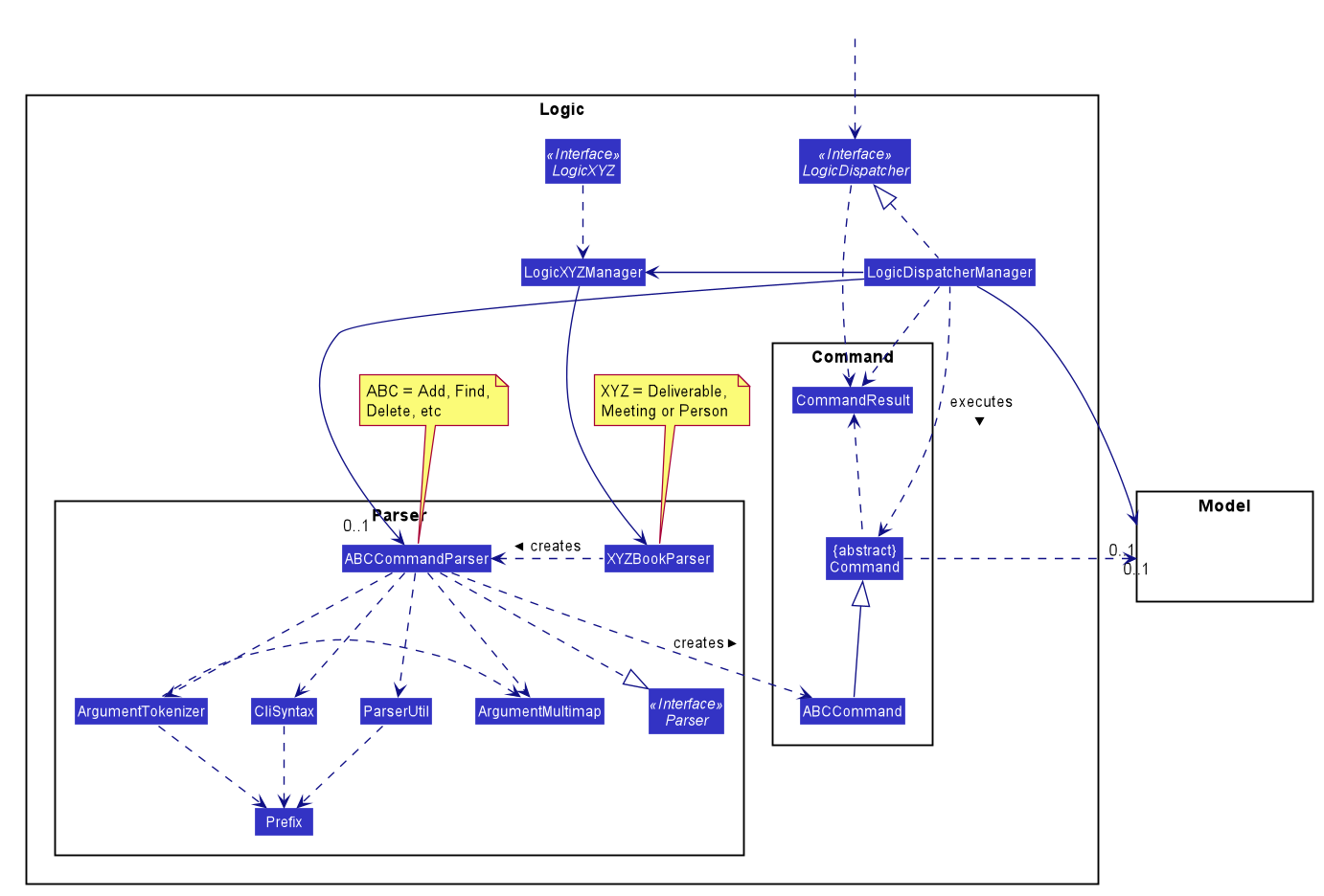 Class Diagram of the Logic Component