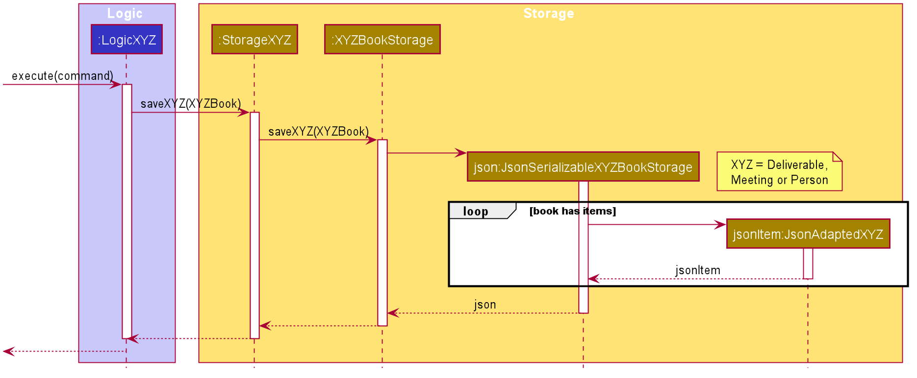 Interactions Inside the Storage Component for Any Book