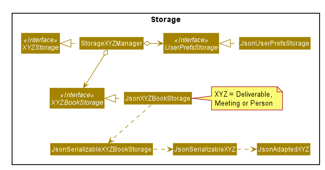 Structure of the Storage Component