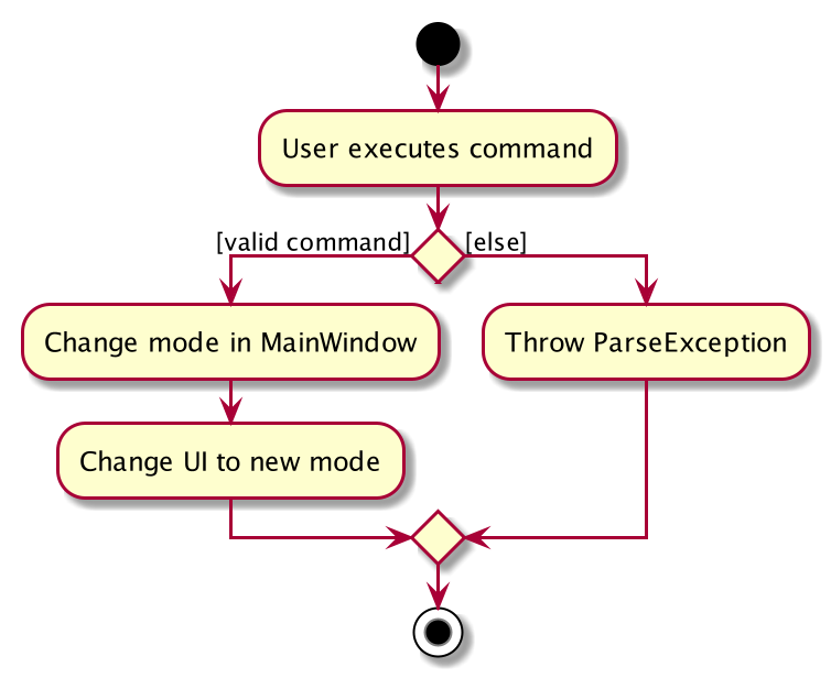 SwitchModeActivityDiagram